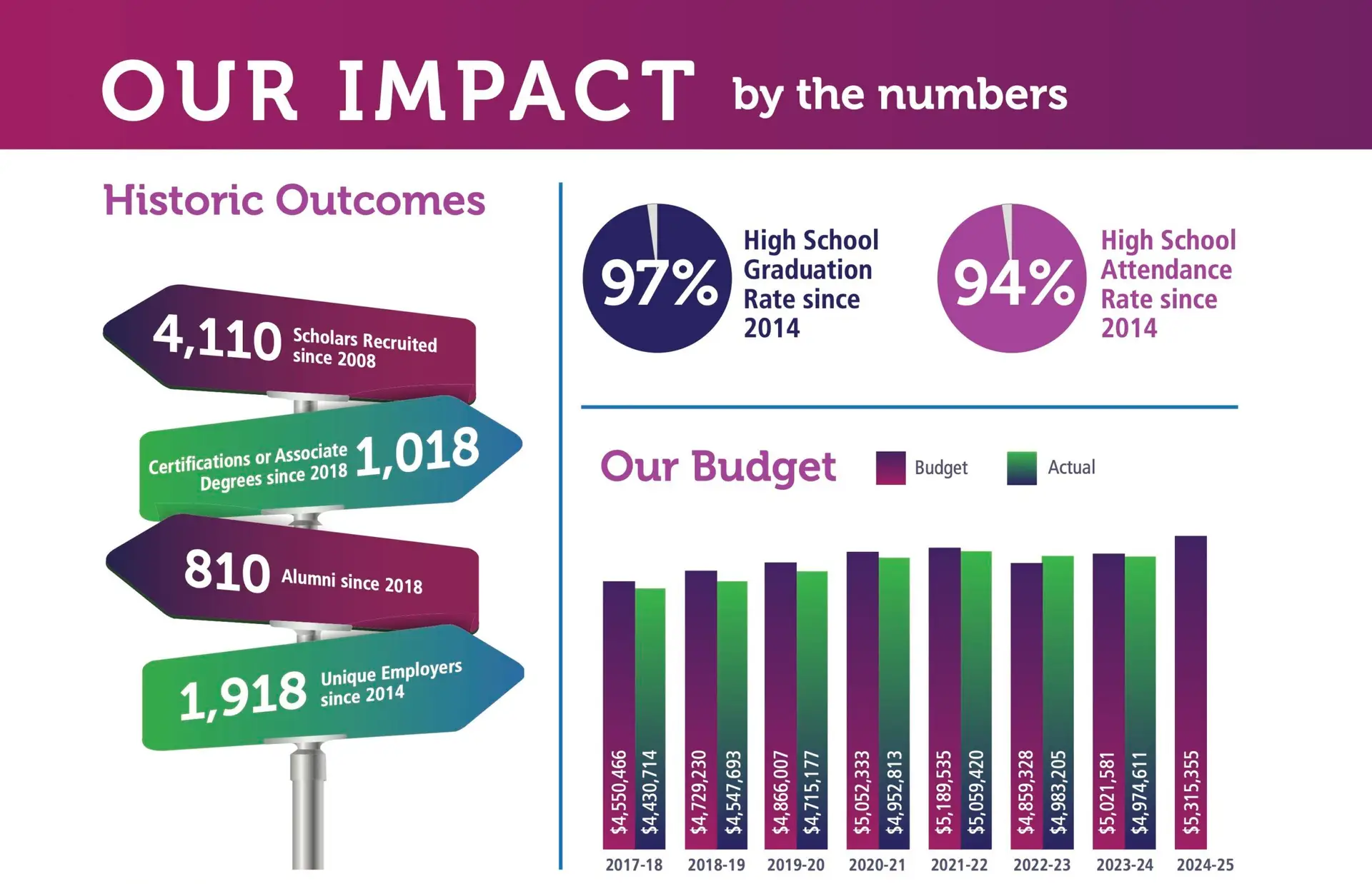 Infographic titled ‘Our Impact by the numbers’ showing: a signpost graphic with four arrows—‘4,110 Scholars Recruited since 2008’, ‘1,018 Certifications or Associate Degrees since 2018’, ‘810 Alumni since 2018’, ‘1,918 Unique Employers since 2014’; two adjacent pie charts—‘97% High School Graduation Rate since 2014’ and ‘94% High School Attendance Rate since 2014’; and a bar chart labeled ‘Our Budget’ comparing budget (purple) vs. actual (green) figures for fiscal years 2017–18 through 2024–25.