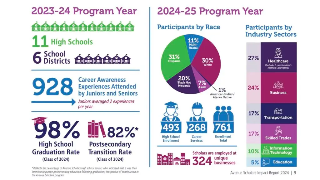 Split infographic: left ‘2023-24 Program Year’ shows icons of 11 high schools and 6 school districts, ‘928 Career Awareness Experiences Attended by Juniors and Seniors’ (with note that juniors averaged two per year), plus ‘98% High School Graduation Rate (Class of 2024)’ and ‘82% Postsecondary Transition Rate (Class of 2024)’; right ‘2024-25 Program Year’ shows a pie chart of participants by race (31% Hispanic, 30% White, 20% Black, 11% Multiracial, 7% Asian, 1% American Indian/Alaska Native), counts of 493 high school enrollments, 268 career services, total 761, a note that scholars are employed at 324 unique businesses, and a stacked column listing industry sectors—Healthcare 27%, Business 24%, Transportation 17%, Skilled Trades 17%, IT 10%, Education 5%.